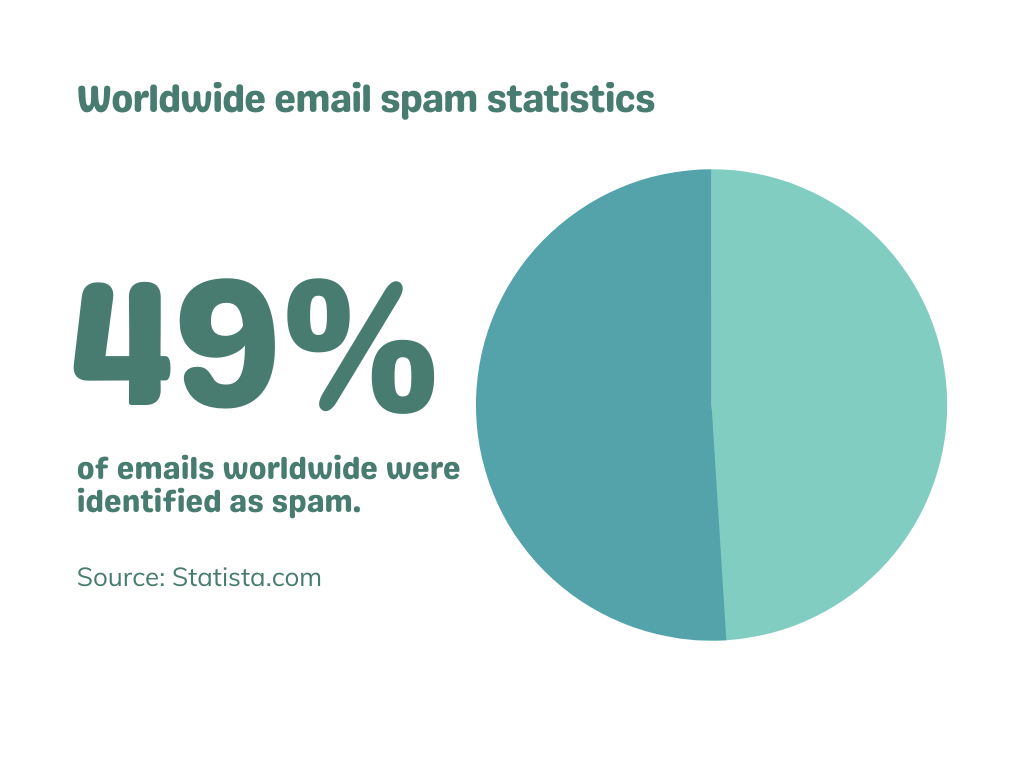 representation of email spam statistics worldwide