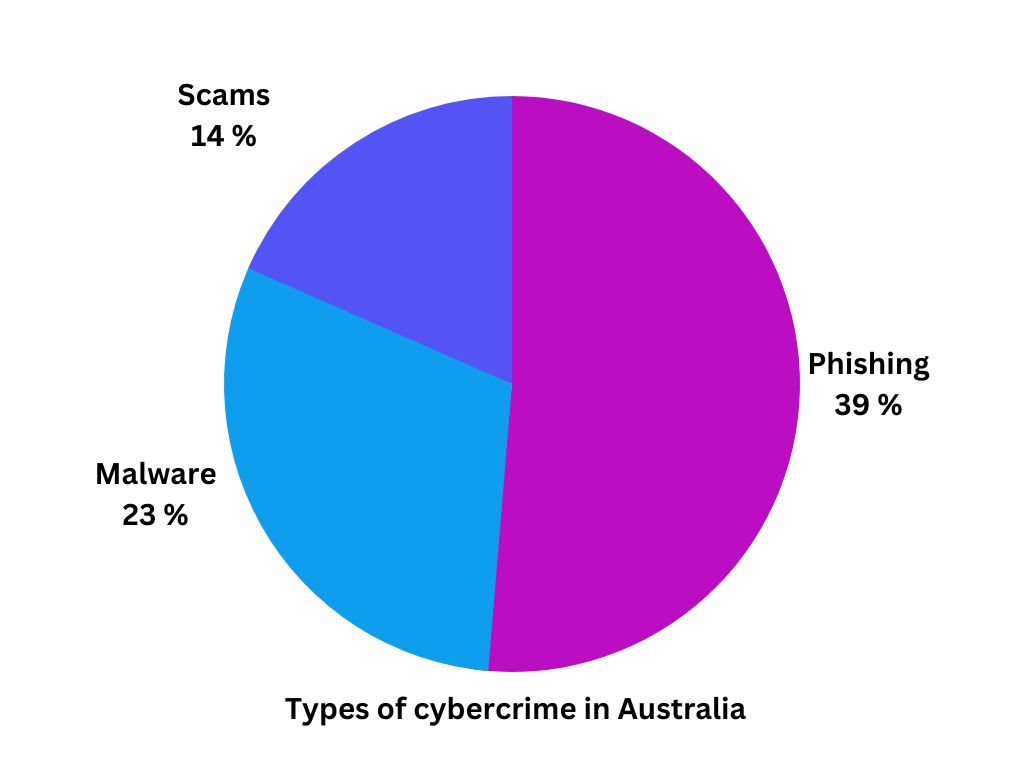 percentage of cybercrime happening in Australia