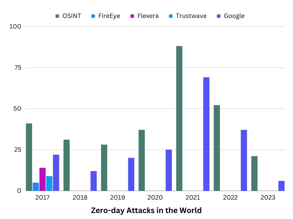 statistics of zero-day attacks in the world from 2017 to 2023