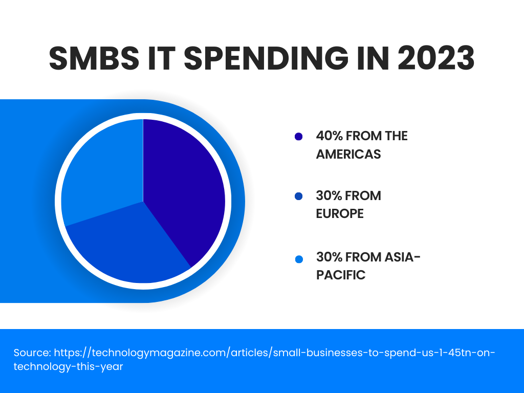 IT spending of SMBs for 2023