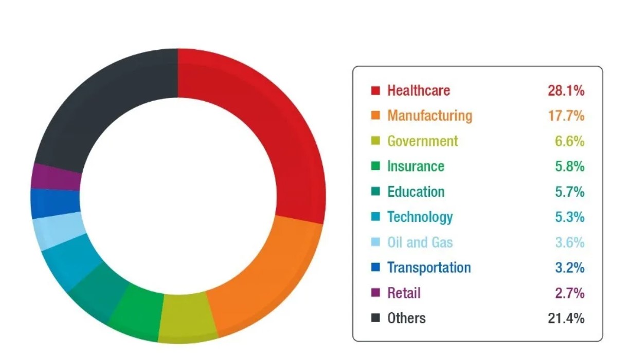 percentage statistics of industries affected by Qbot malware