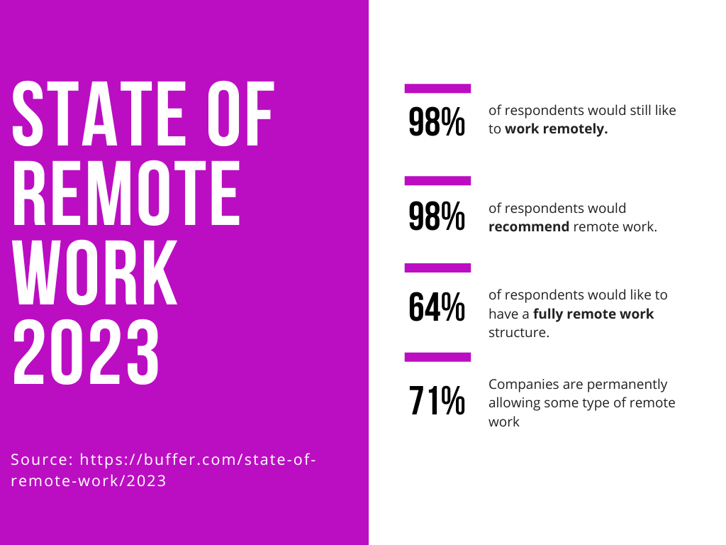 an image that presents the remote work statistics 2023
