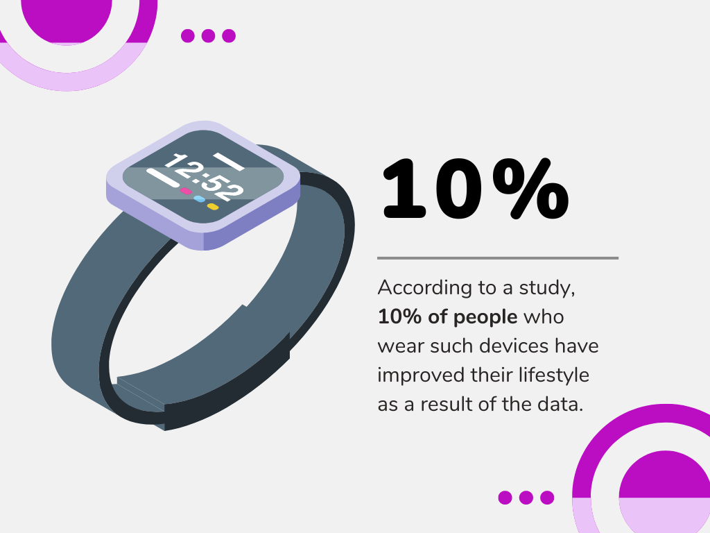 statistic of people usimg wearable devices around the world